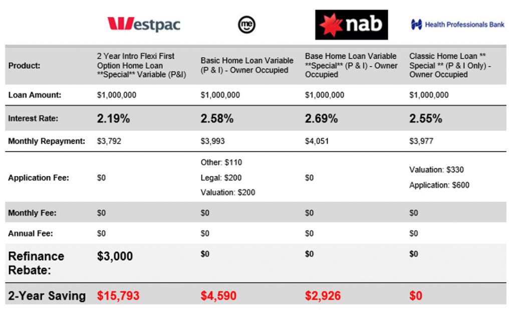 Westpac home store loan rates