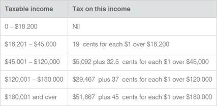 Taxable Income chart Sydney