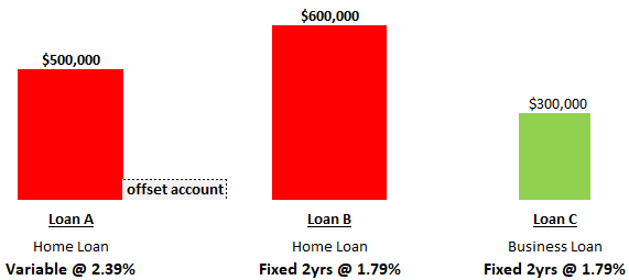 Loan chart sydney