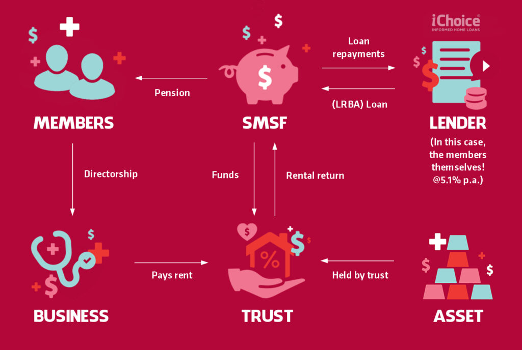 Self-Managed Super Funds – SMSF Loans Guide – SMSF Investment Strategy