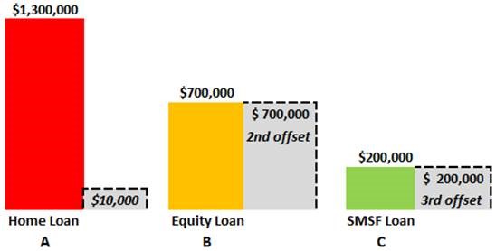 Home Loan B